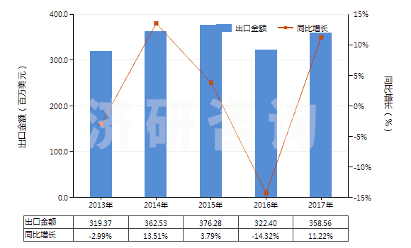 2013-2017年中國(guó)塑料馬桶座圈及蓋(HS39222000)出口總額及增速統(tǒng)計(jì)